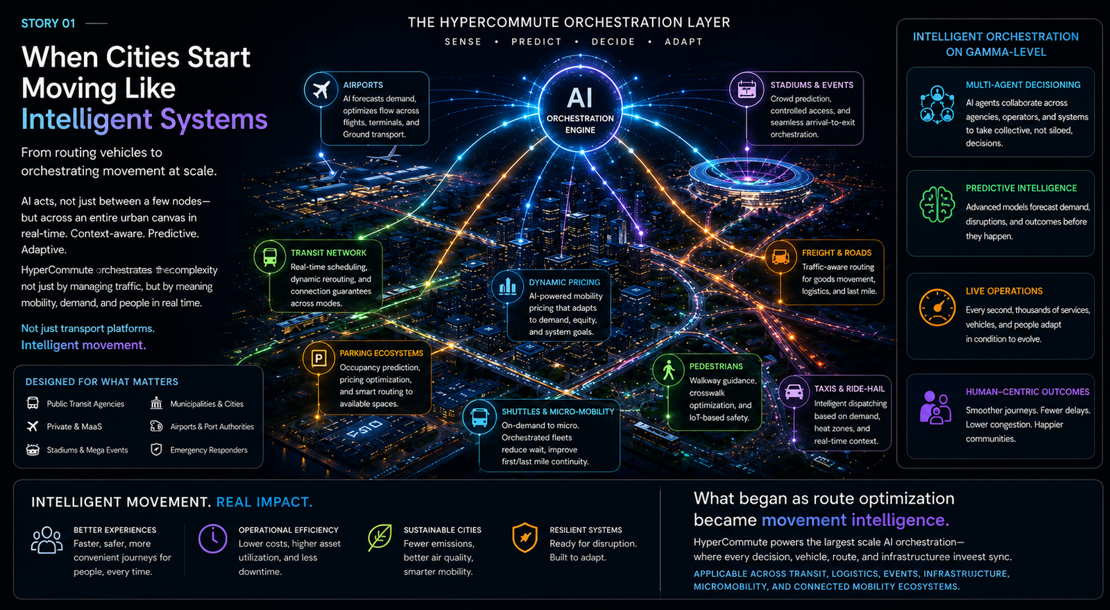 The HyperCommute Orchestration Layer — AI-powered city-scale coordination across airports, stadiums, transit, traffic, parking, shuttles, and pedestrians with sense, predict, decide, and adapt capabilities